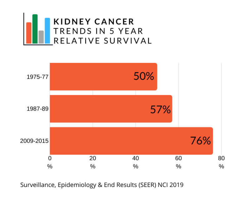 Kidney Cancer Statistics - KCCure